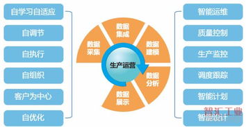 工業企業數字化運營的頂層設計規劃與實現路徑