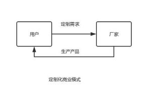 C2M定制化商業(yè)模式 消費(fèi)者驅(qū)動(dòng)、企業(yè)策劃、廠家生產(chǎn)的新范式